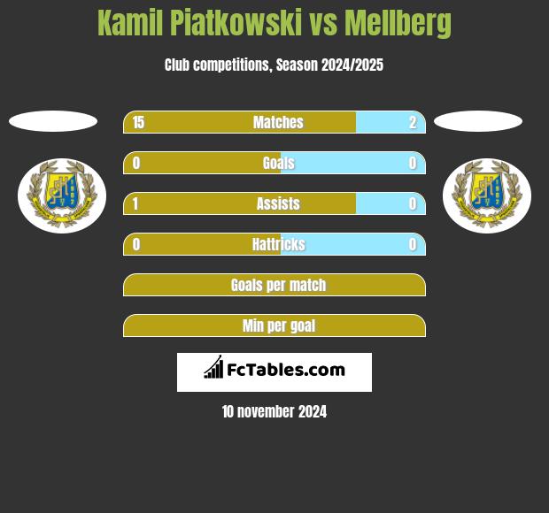 Kamil Piatkowski vs Mellberg h2h player stats