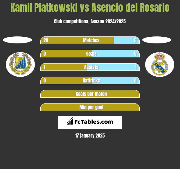 Kamil Piatkowski vs Asencio del Rosario h2h player stats