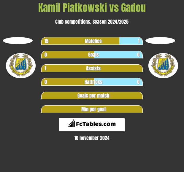 Kamil Piatkowski vs Gadou h2h player stats