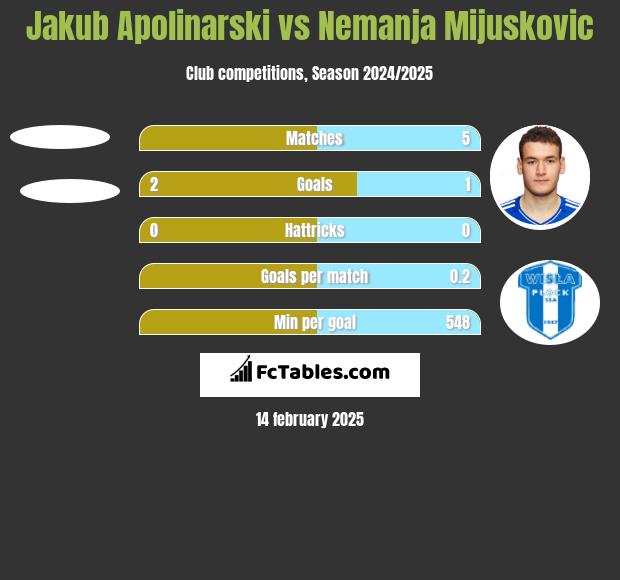 Jakub Apolinarski vs Nemanja Mijuskovic h2h player stats