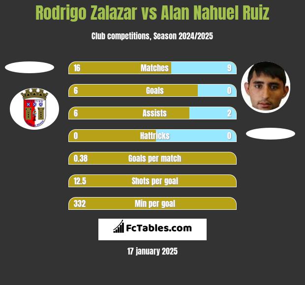 Rodrigo Zalazar vs Alan Nahuel Ruiz h2h player stats