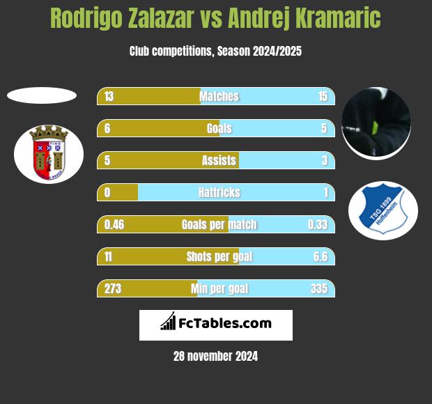 Rodrigo Zalazar vs Andrej Kramaric h2h player stats