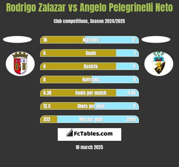 Rodrigo Zalazar vs Angelo Pelegrinelli Neto h2h player stats