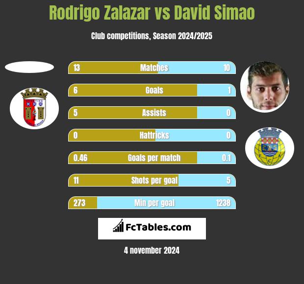 Rodrigo Zalazar vs David Simao h2h player stats