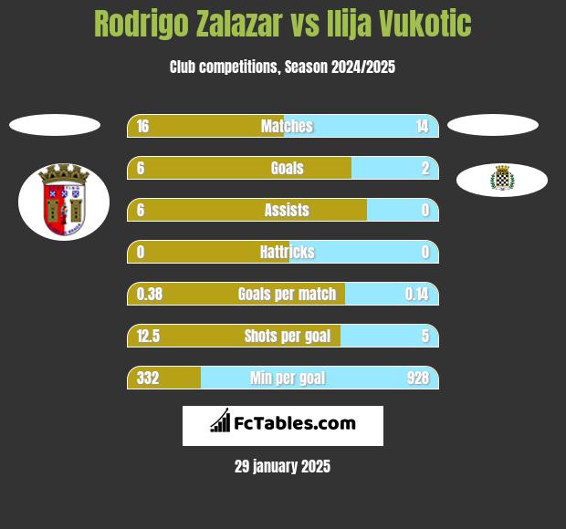 Rodrigo Zalazar vs Ilija Vukotic h2h player stats