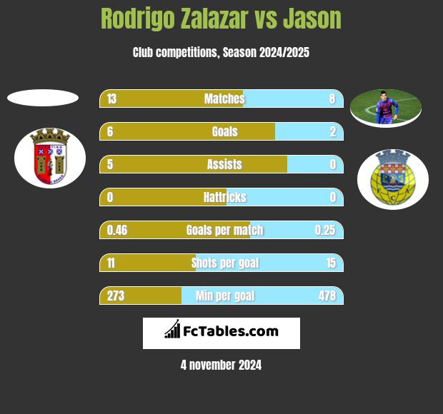 Rodrigo Zalazar vs Jason h2h player stats