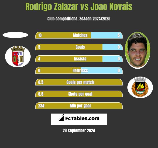 Rodrigo Zalazar vs Joao Novais h2h player stats