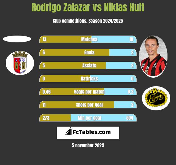 Rodrigo Zalazar vs Niklas Hult h2h player stats