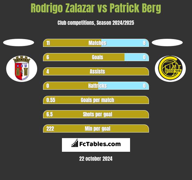 Rodrigo Zalazar vs Patrick Berg h2h player stats