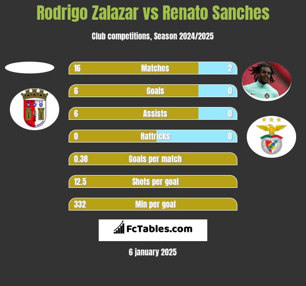 Rodrigo Zalazar vs Renato Sanches h2h player stats