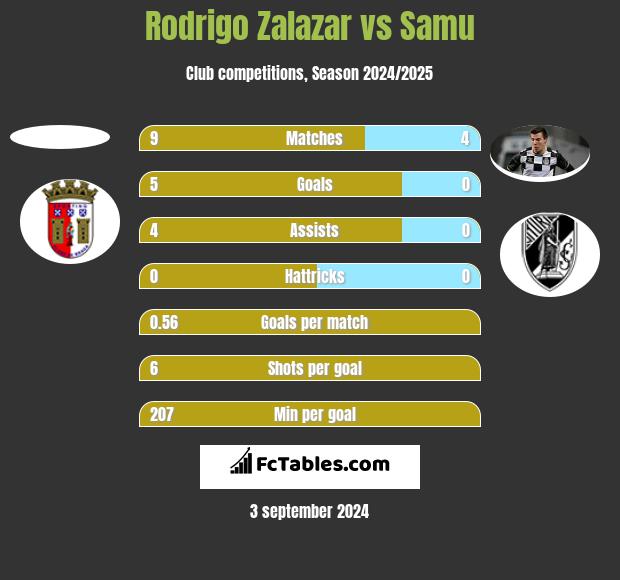 Rodrigo Zalazar vs Samu h2h player stats