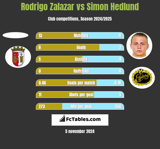 Rodrigo Zalazar vs Simon Hedlund h2h player stats