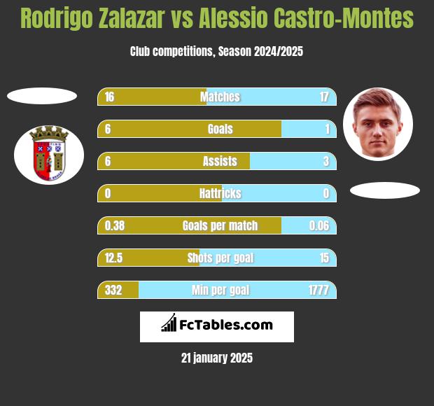 Rodrigo Zalazar vs Alessio Castro-Montes h2h player stats