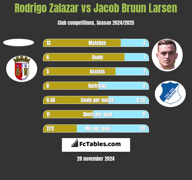 Rodrigo Zalazar vs Jacob Bruun Larsen h2h player stats