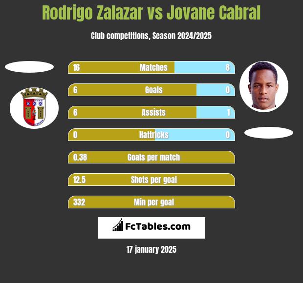 Rodrigo Zalazar vs Jovane Cabral h2h player stats