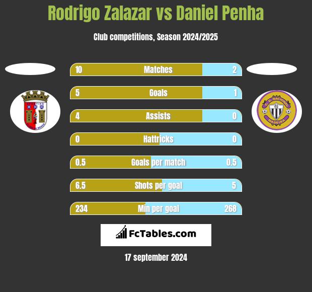 Rodrigo Zalazar vs Daniel Penha h2h player stats