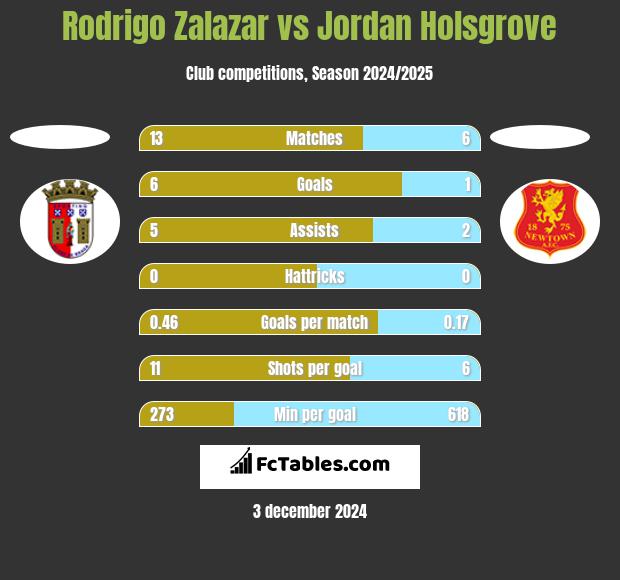 Rodrigo Zalazar vs Jordan Holsgrove h2h player stats