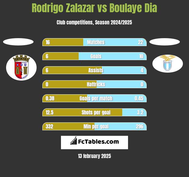 Rodrigo Zalazar vs Boulaye Dia h2h player stats