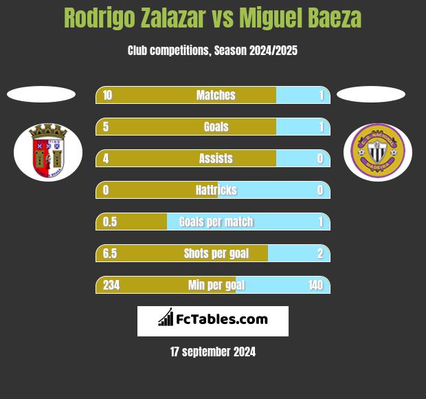 Rodrigo Zalazar vs Miguel Baeza h2h player stats