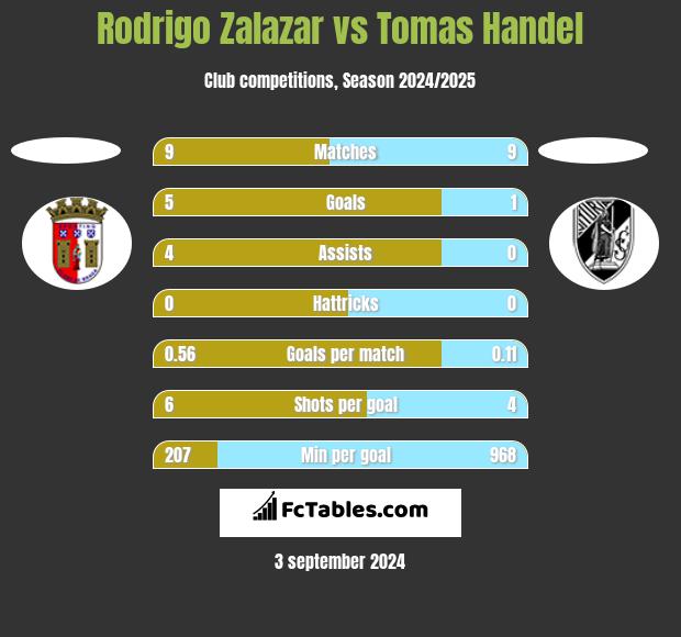 Rodrigo Zalazar vs Tomas Handel h2h player stats