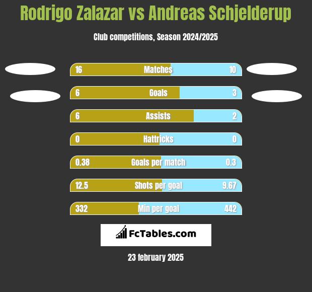 Rodrigo Zalazar vs Andreas Schjelderup h2h player stats