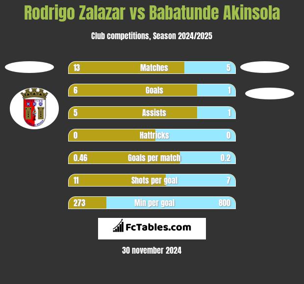 Rodrigo Zalazar vs Babatunde Akinsola h2h player stats