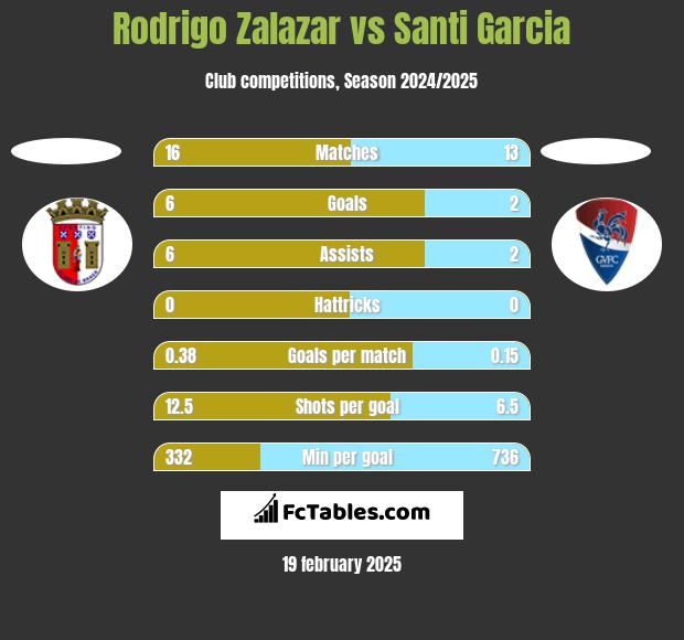 Rodrigo Zalazar vs Santi Garcia h2h player stats