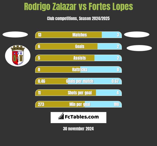 Rodrigo Zalazar vs Fortes Lopes h2h player stats