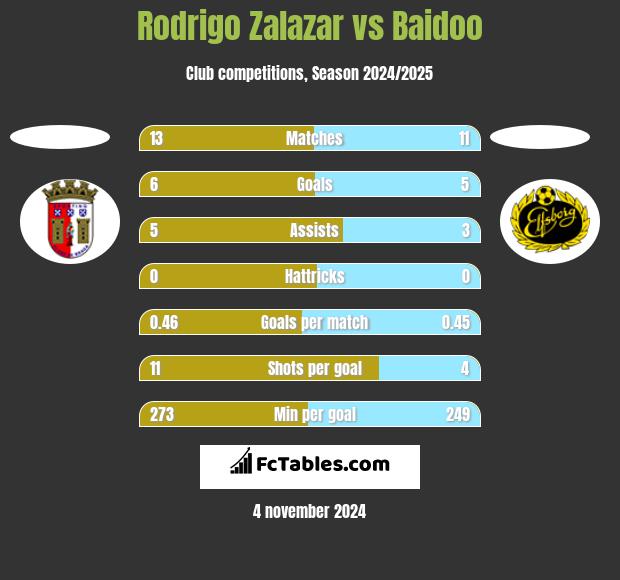 Rodrigo Zalazar vs Baidoo h2h player stats