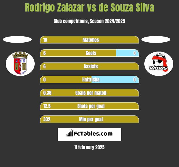 Rodrigo Zalazar vs de Souza Silva h2h player stats