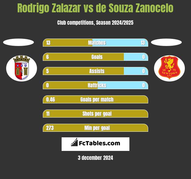 Rodrigo Zalazar vs de Souza Zanocelo h2h player stats