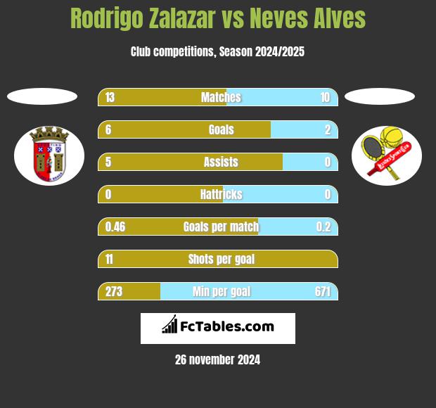 Rodrigo Zalazar vs Neves Alves h2h player stats