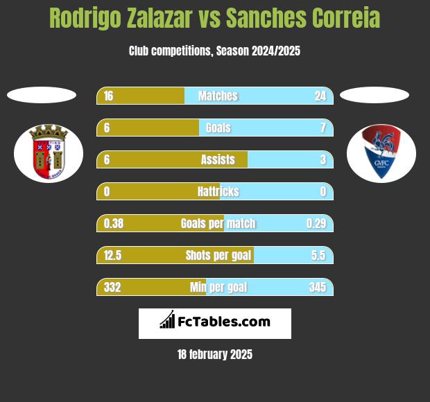 Rodrigo Zalazar vs Sanches Correia h2h player stats