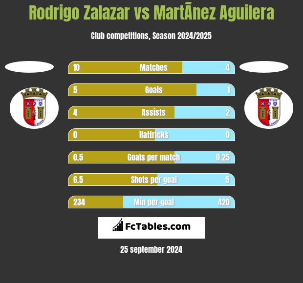 Rodrigo Zalazar vs MartÃ­nez Aguilera h2h player stats