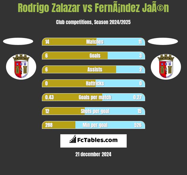 Rodrigo Zalazar vs FernÃ¡ndez JaÃ©n h2h player stats