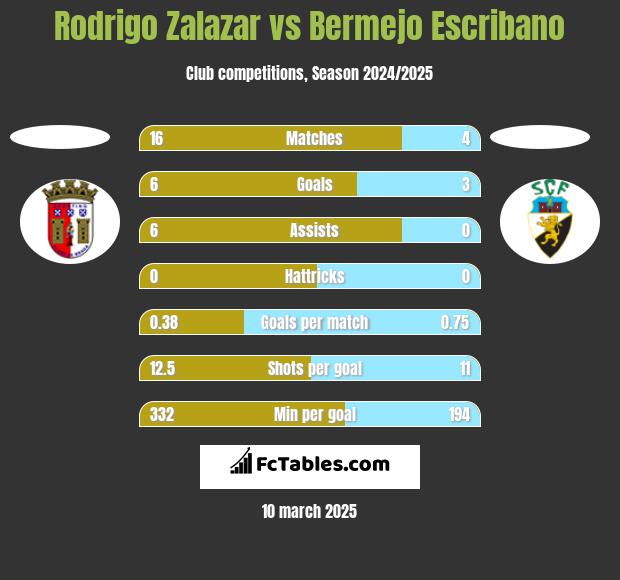 Rodrigo Zalazar vs Bermejo Escribano h2h player stats