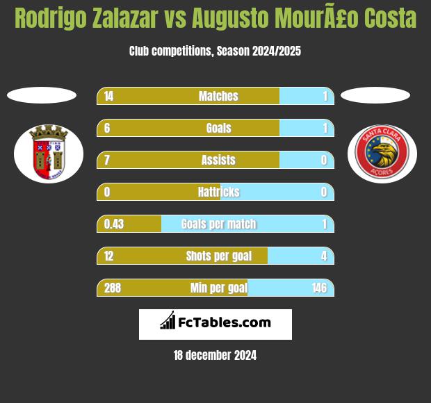 Rodrigo Zalazar vs Augusto MourÃ£o Costa h2h player stats