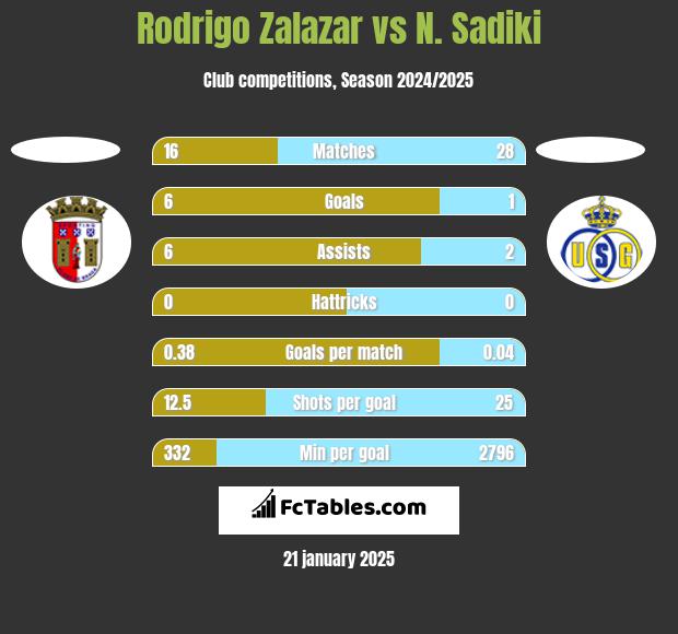 Rodrigo Zalazar vs N. Sadiki h2h player stats