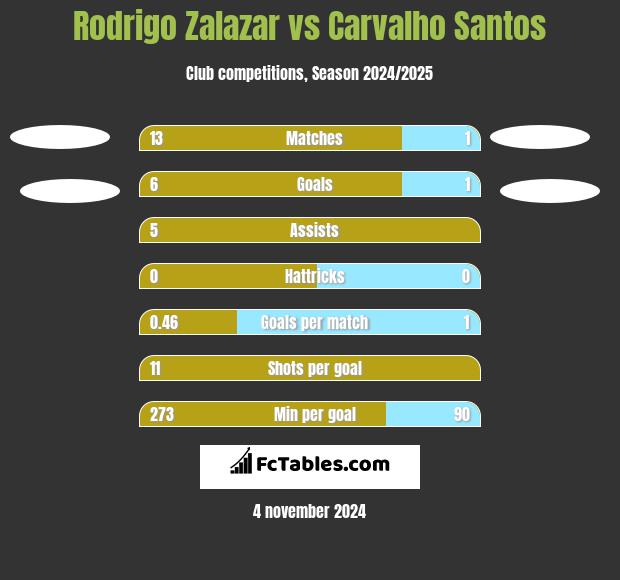 Rodrigo Zalazar vs Carvalho Santos h2h player stats