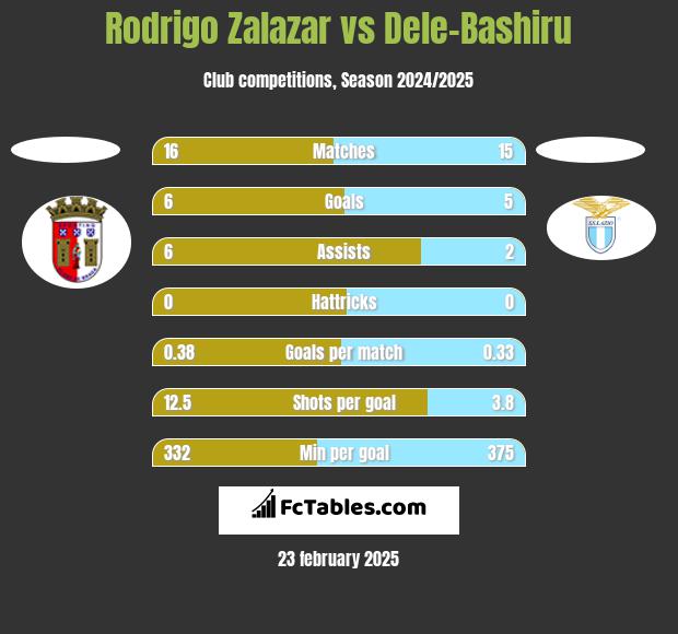 Rodrigo Zalazar vs Dele-Bashiru h2h player stats