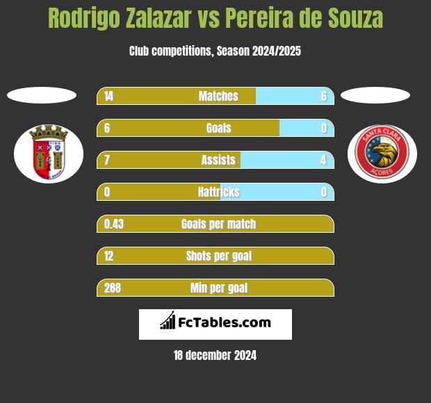 Rodrigo Zalazar vs Pereira de Souza h2h player stats