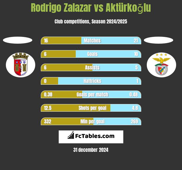 Rodrigo Zalazar vs Aktürkoğlu h2h player stats