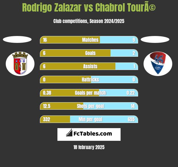 Rodrigo Zalazar vs Chabrol TourÃ© h2h player stats