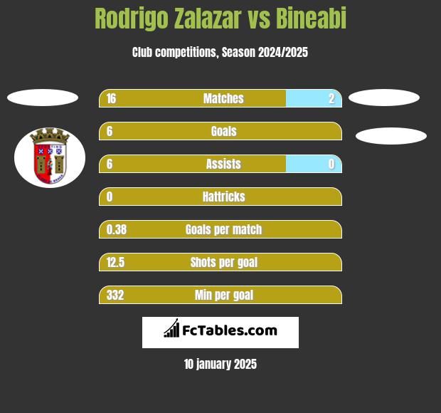 Rodrigo Zalazar vs Bineabi h2h player stats