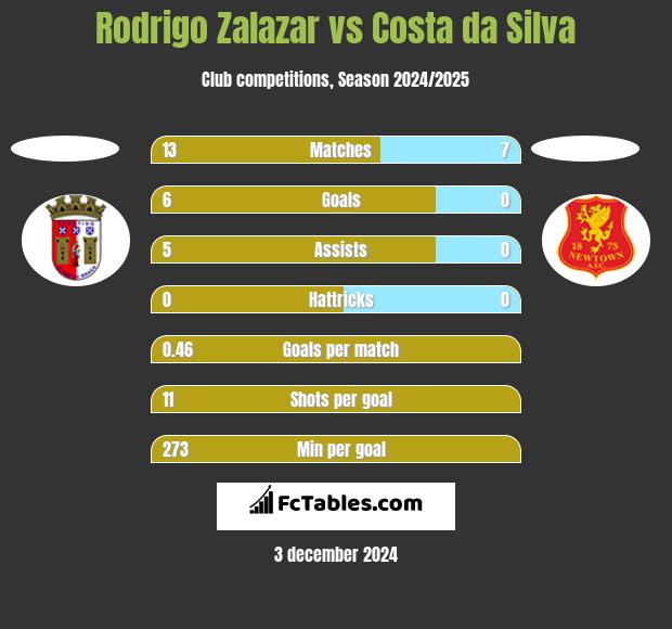 Rodrigo Zalazar vs Costa da Silva h2h player stats