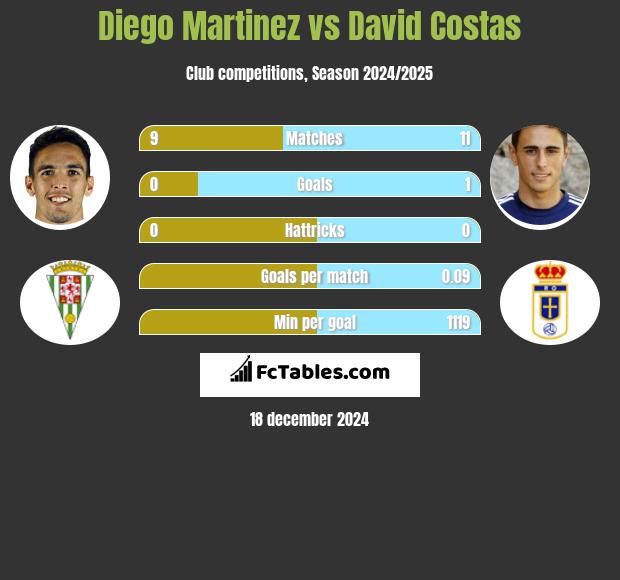 Diego Martinez vs David Costas h2h player stats