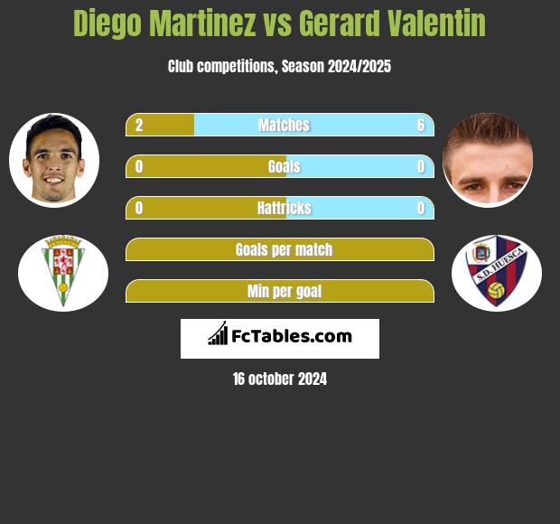 Diego Martinez vs Gerard Valentin h2h player stats