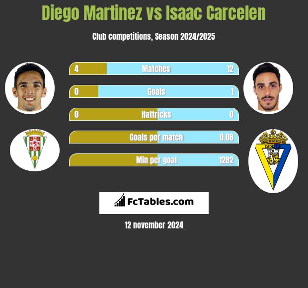 Diego Martinez vs Isaac Carcelen h2h player stats