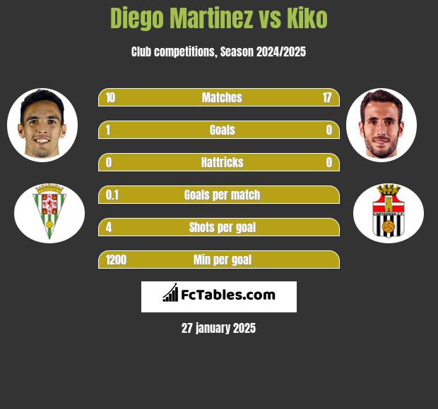 Diego Martinez vs Kiko h2h player stats