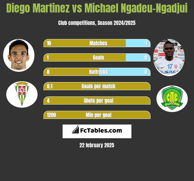 Diego Martinez vs Michael Ngadeu-Ngadjui h2h player stats